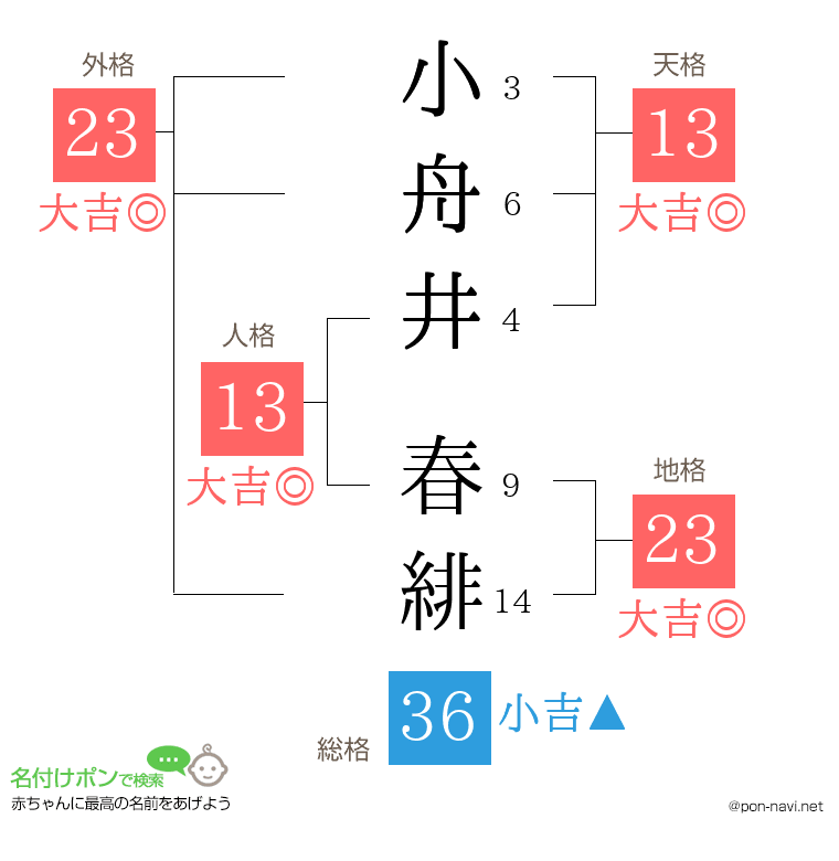 小舟井 春緋さんの姓名判断結果