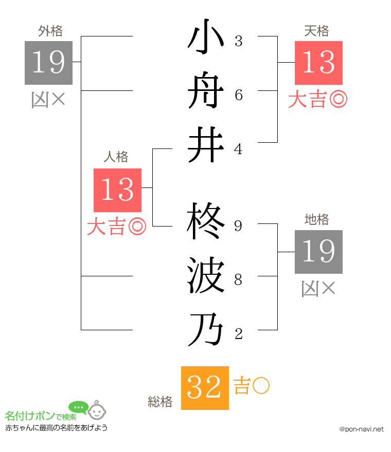 小舟井 柊波乃さんの姓名判断結果