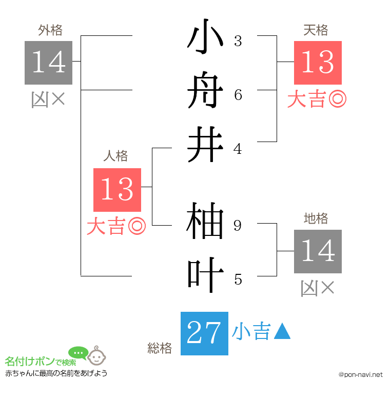 小舟井 柚叶さんの姓名判断結果