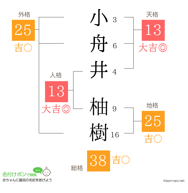 小舟井 柚樹さんの姓名判断結果