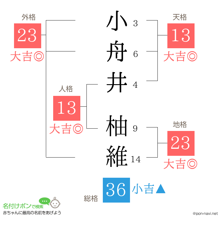 小舟井 柚維さんの姓名判断結果