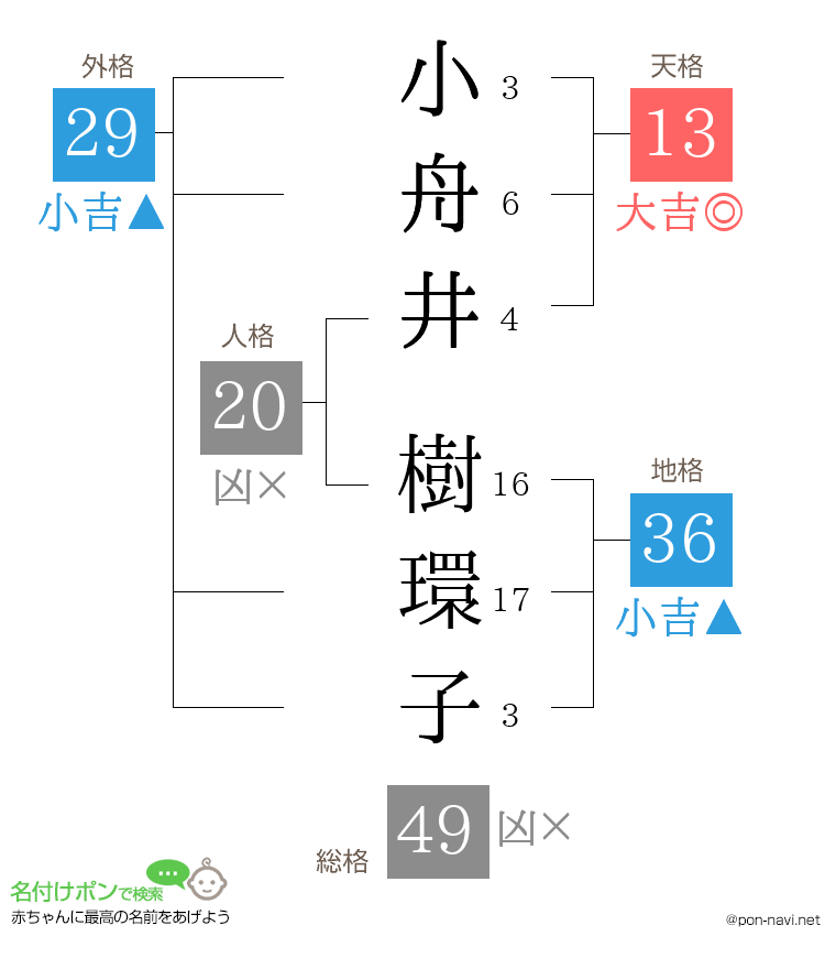 小舟井 樹環子さんの姓名判断結果