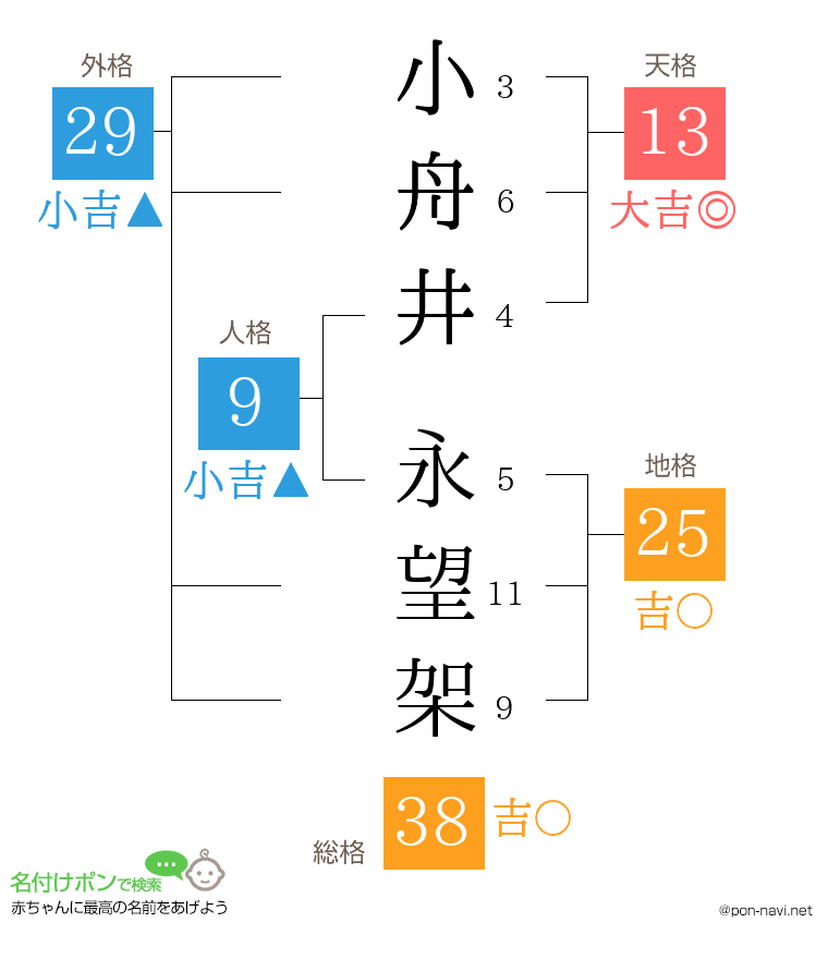 小舟井 永望架さんの姓名判断結果