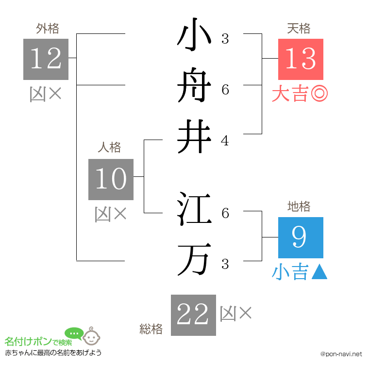 小舟井 江万さんの姓名判断結果