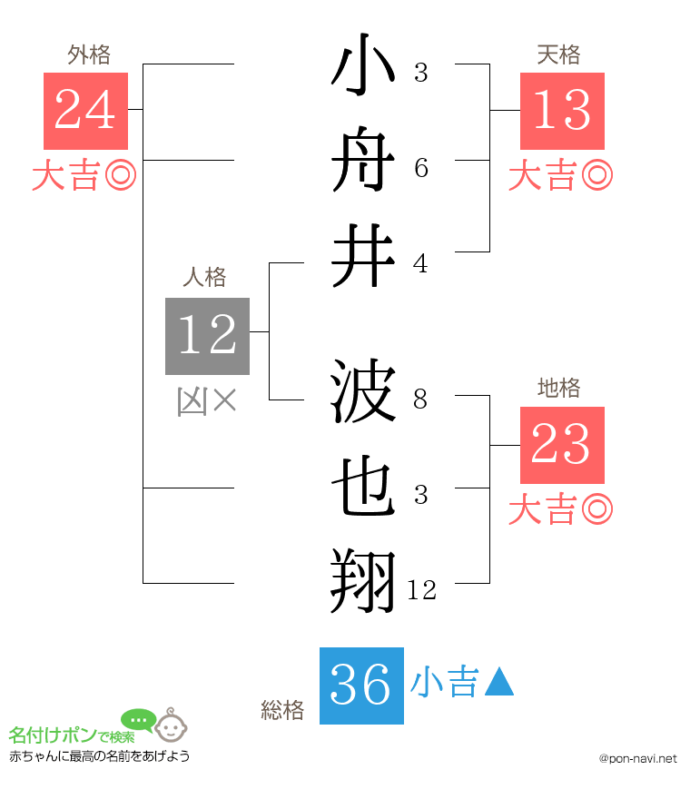 小舟井 波也翔さんの姓名判断結果