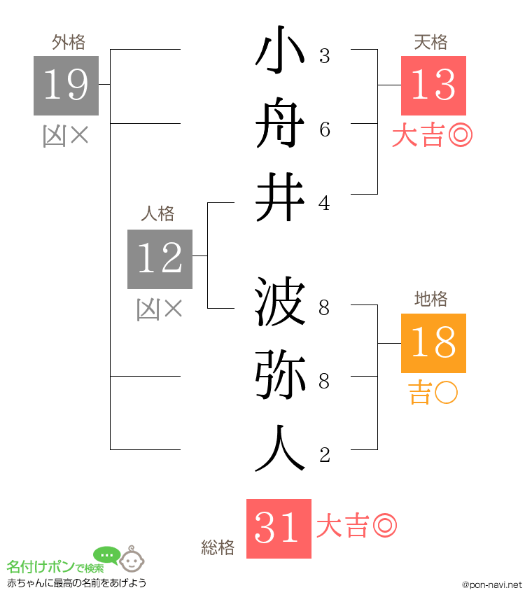 小舟井 波弥人さんの姓名判断結果