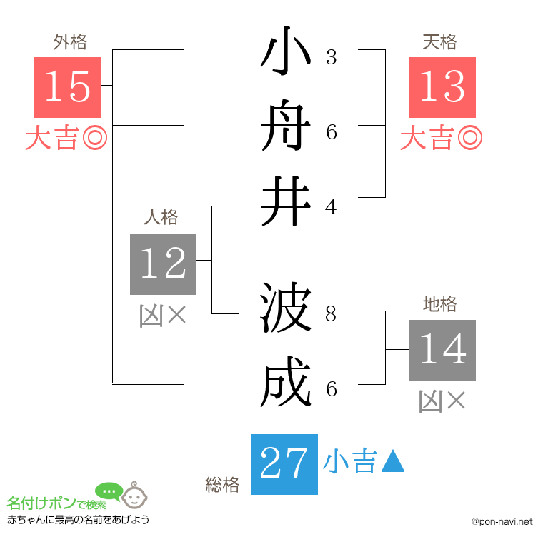 小舟井 波成さんの姓名判断結果