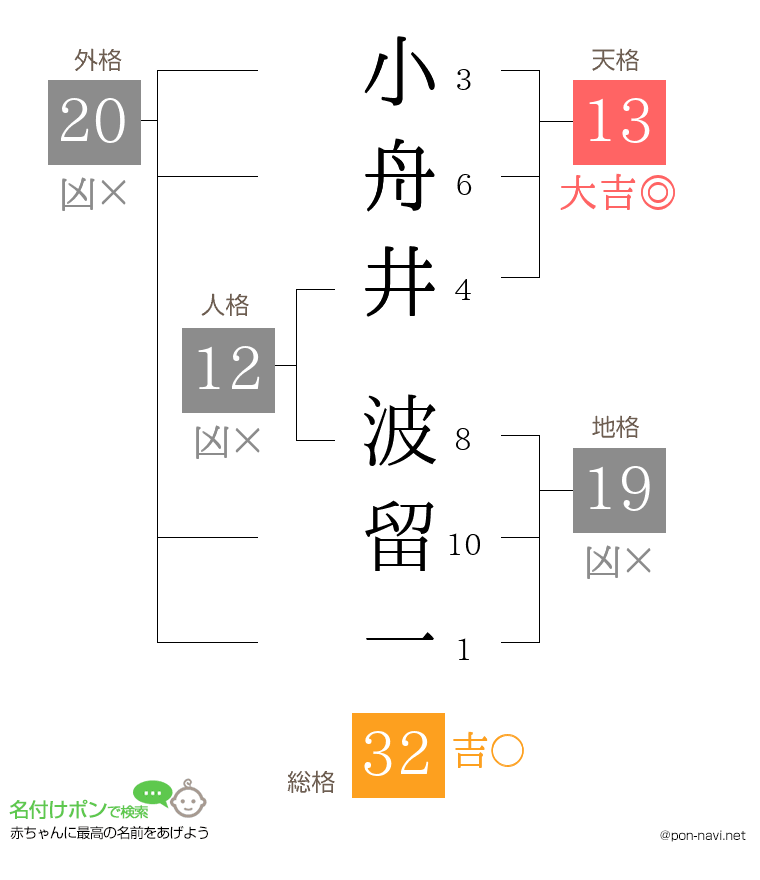 小舟井 波留一さんの姓名判断結果