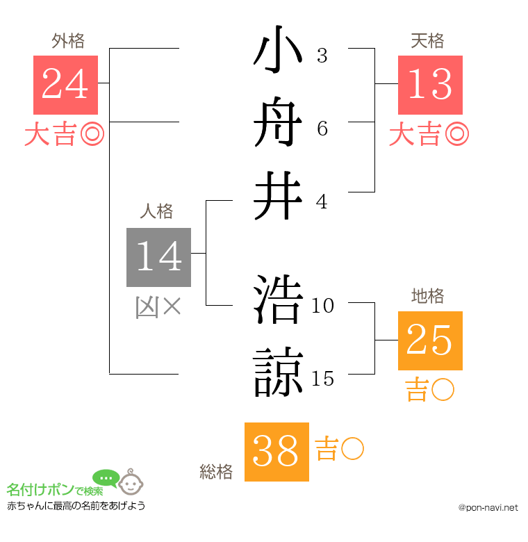 小舟井 浩諒さんの姓名判断結果