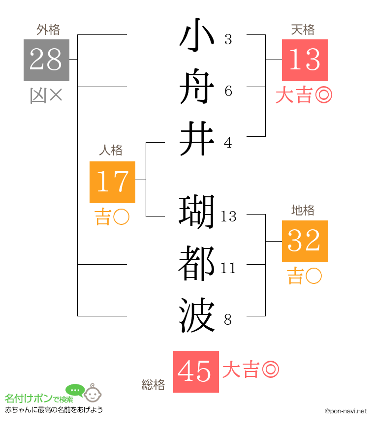 小舟井 瑚都波さんの姓名判断結果