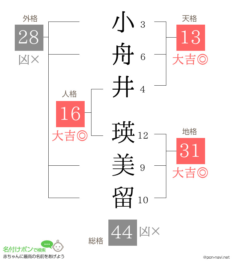 小舟井 瑛美留さんの姓名判断結果