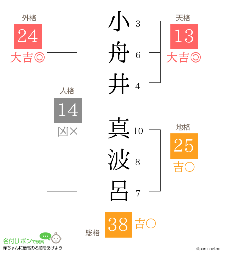 小舟井 真波呂さんの姓名判断結果