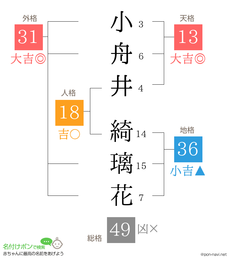 小舟井 綺璃花さんの姓名判断結果