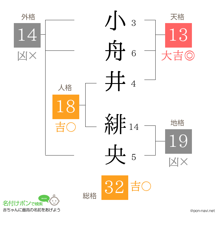小舟井 緋央さんの姓名判断結果