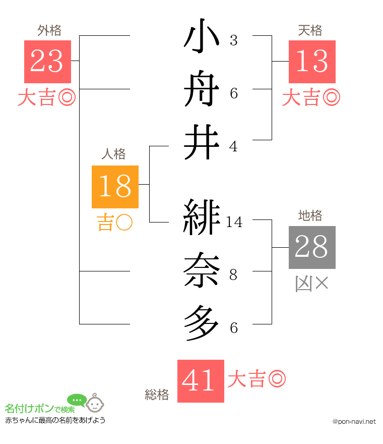 小舟井 緋奈多さんの姓名判断結果