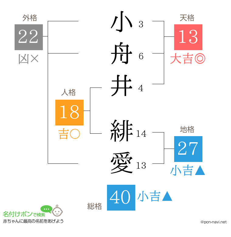 小舟井 緋愛さんの姓名判断結果
