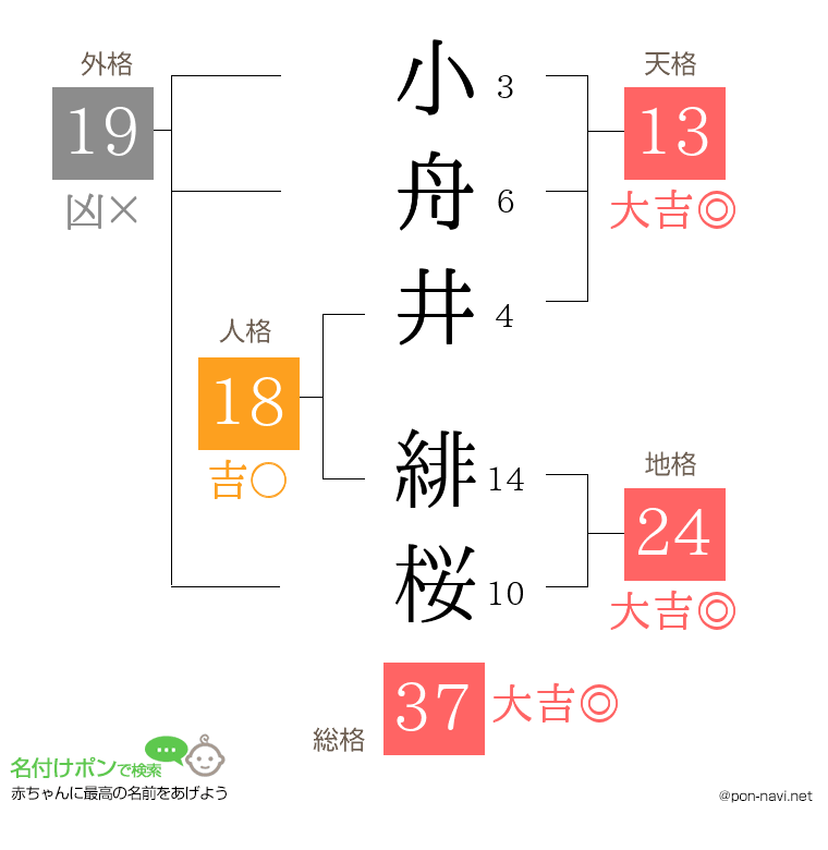 小舟井 緋桜さんの姓名判断結果