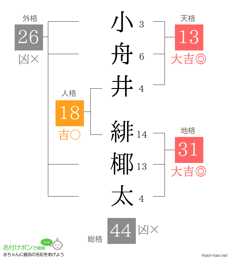 小舟井 緋椰太さんの姓名判断結果