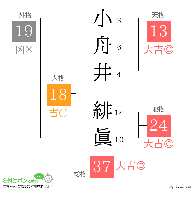 小舟井 緋眞さんの姓名判断結果