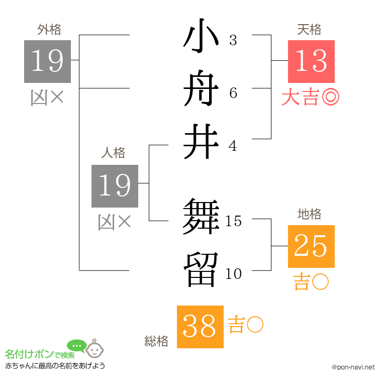 小舟井 舞留さんの姓名判断結果