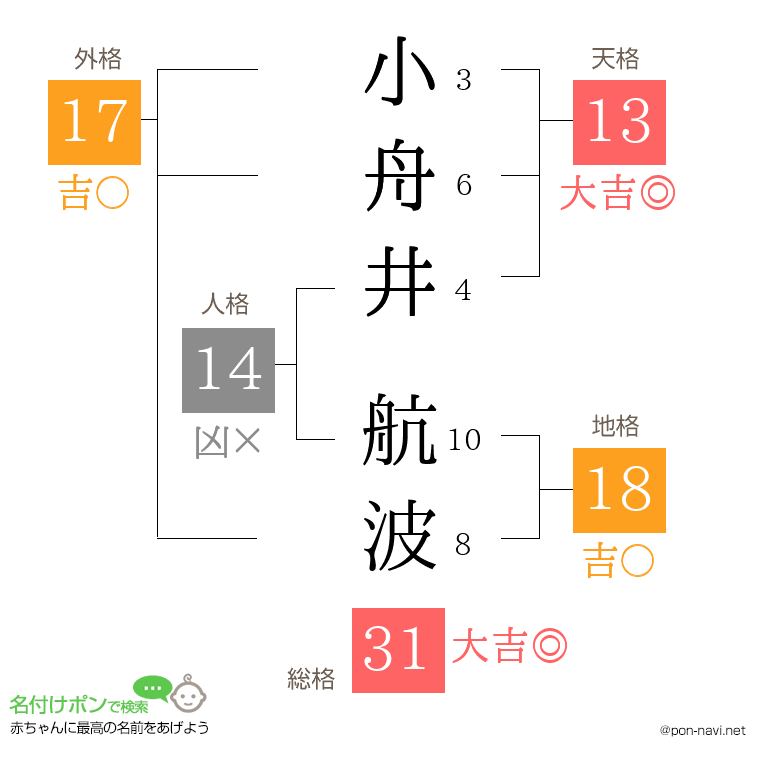小舟井 航波さんの姓名判断結果