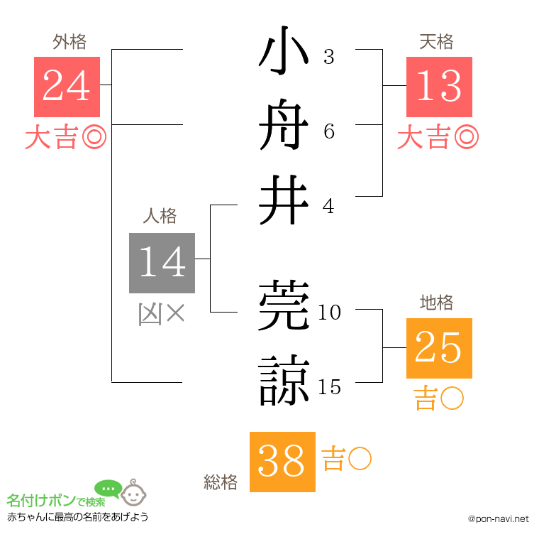 小舟井 莞諒さんの姓名判断結果