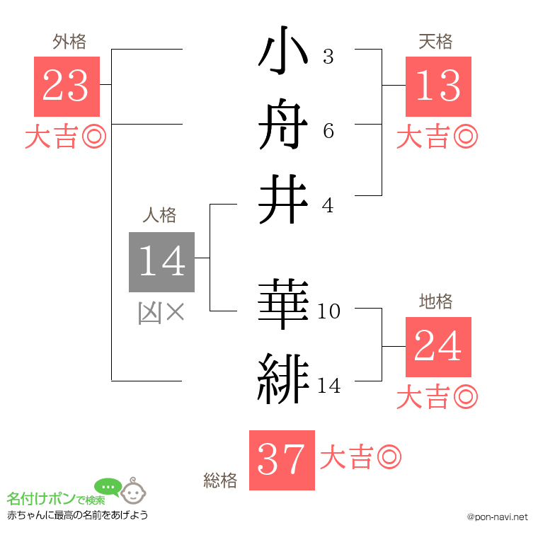 小舟井 華緋さんの姓名判断結果