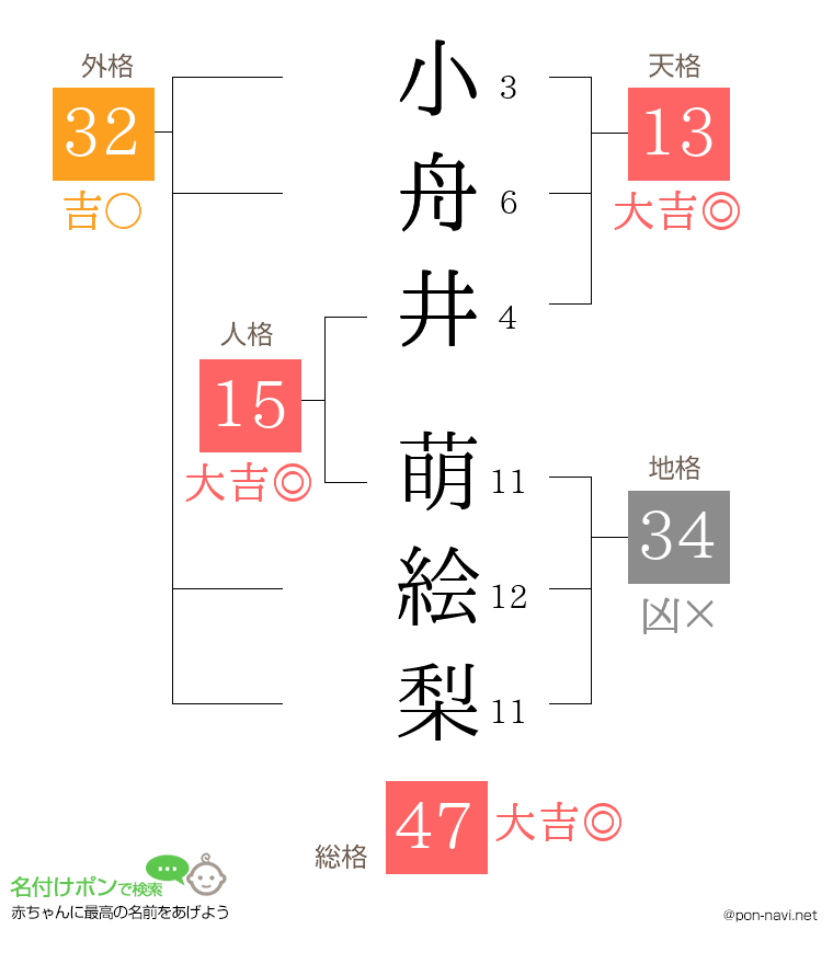 小舟井 萌絵梨さんの姓名判断結果