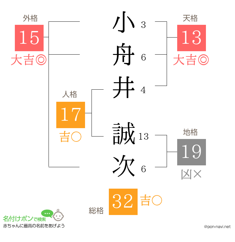 小舟井 誠次さんの姓名判断結果