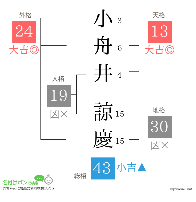 小舟井 諒慶さんの姓名判断結果