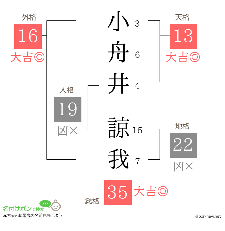 小舟井 諒我さんの姓名判断結果