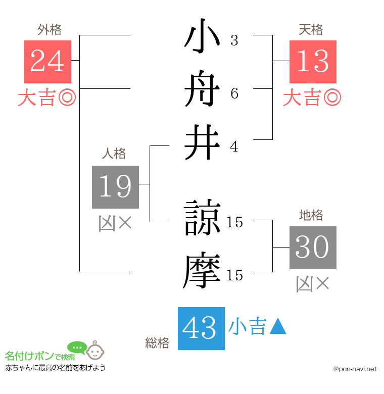 小舟井 諒摩さんの姓名判断結果