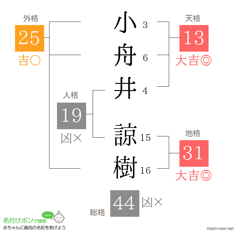 小舟井 諒樹さんの姓名判断結果
