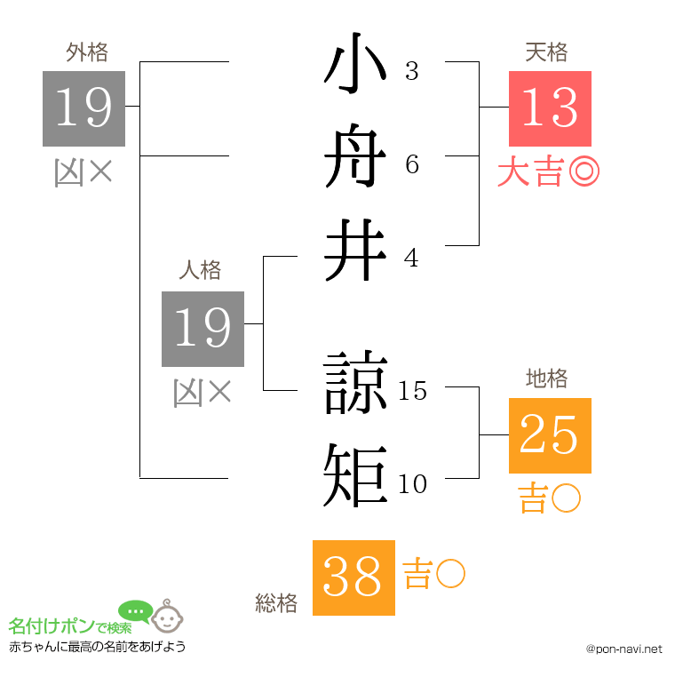 小舟井 諒矩さんの姓名判断結果
