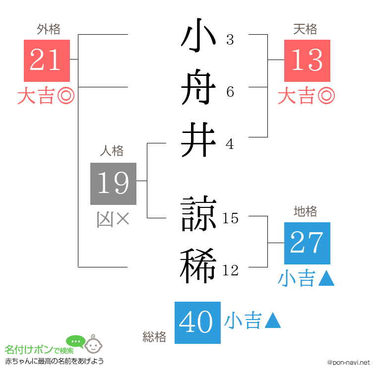 小舟井 諒稀さんの姓名判断結果