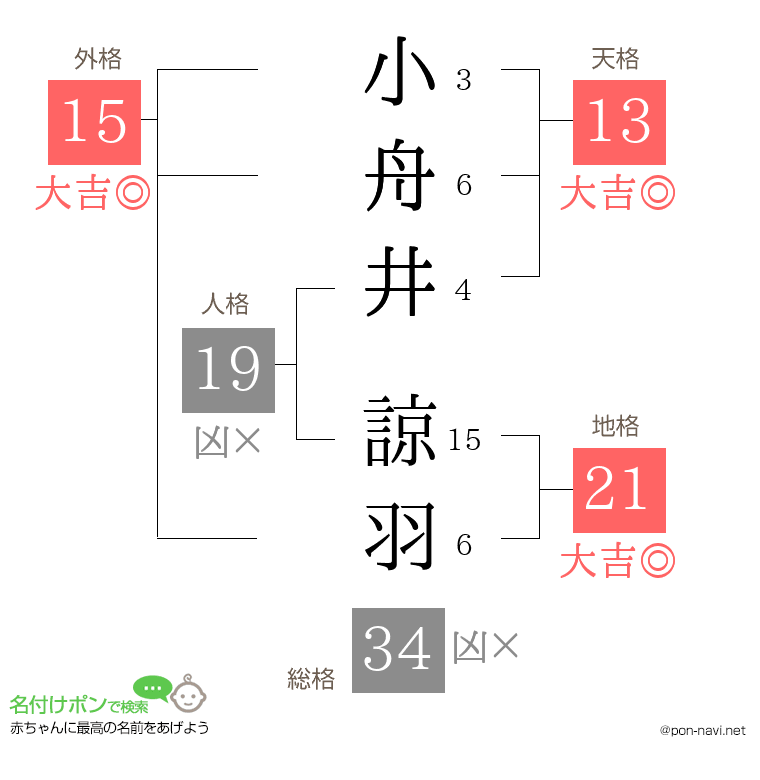 小舟井 諒羽さんの姓名判断結果