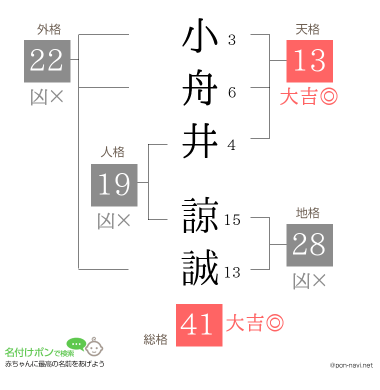 小舟井 諒誠さんの姓名判断結果