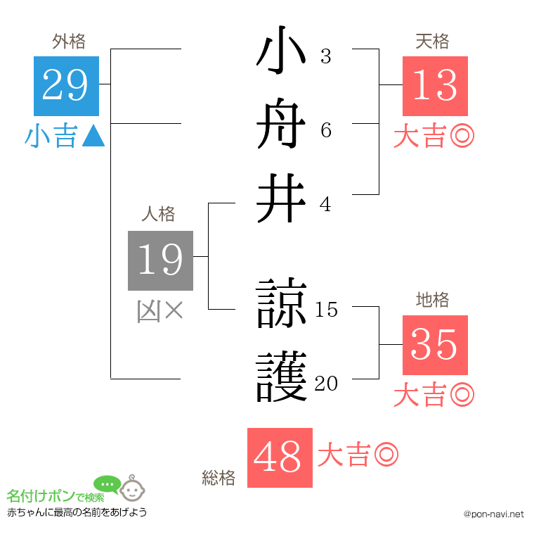小舟井 諒護さんの姓名判断結果