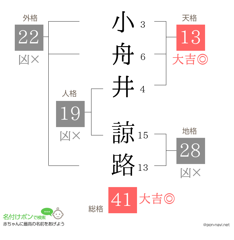 小舟井 諒路さんの姓名判断結果