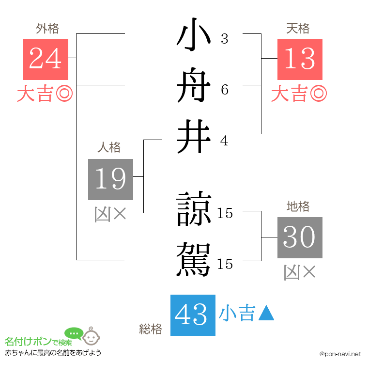 小舟井 諒駕さんの姓名判断結果