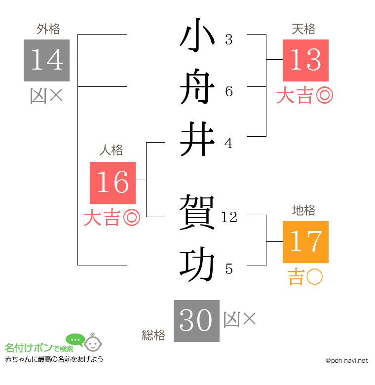 小舟井 賀功さんの姓名判断結果