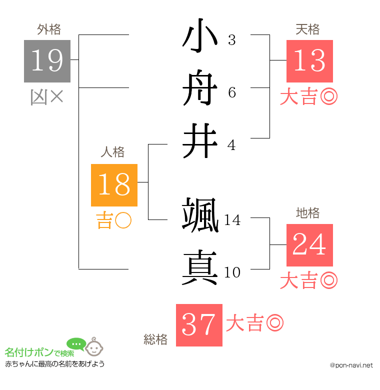 小舟井 颯真さんの姓名判断結果