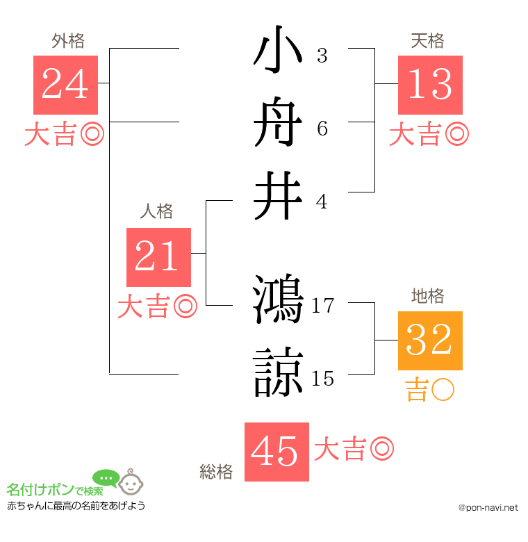 小舟井 鴻諒さんの姓名判断結果