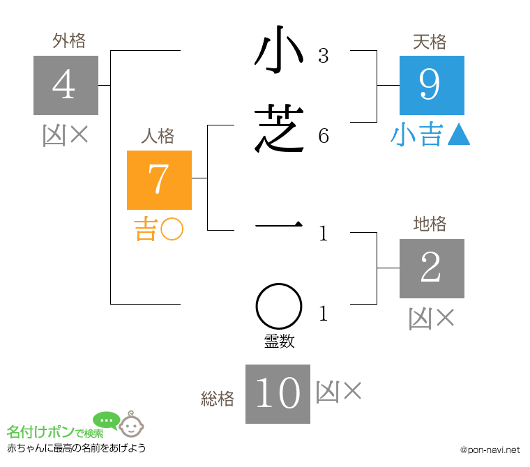 小芝 一さんの姓名判断結果