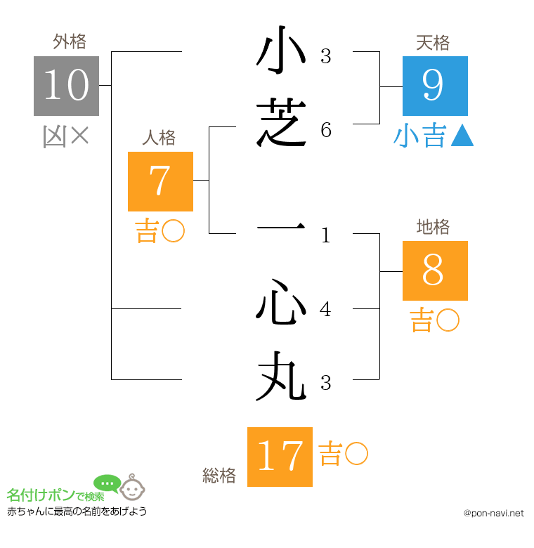 小芝 一心丸さんの姓名判断結果