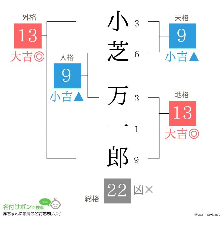 小芝 万一郎さんの姓名判断結果