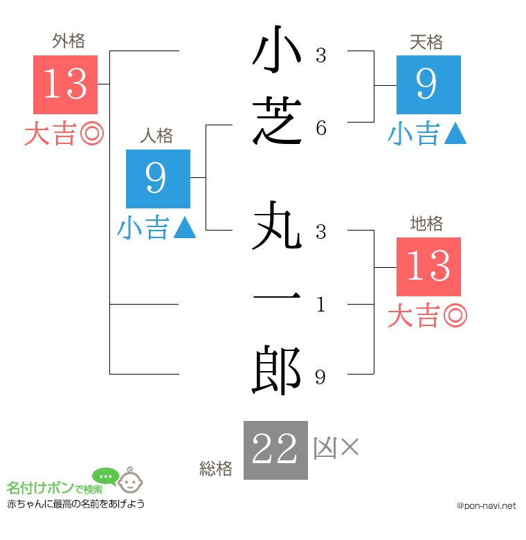 小芝 丸一郎さんの姓名判断結果