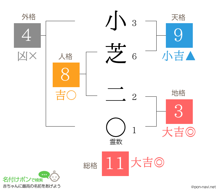 小芝 二さんの姓名判断結果
