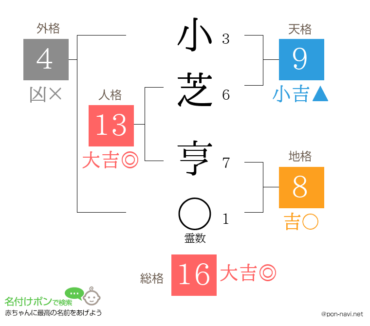 小芝 亨さんの姓名判断結果