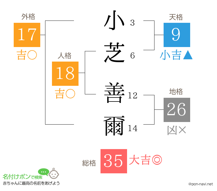 小芝 善爾さんの姓名判断結果